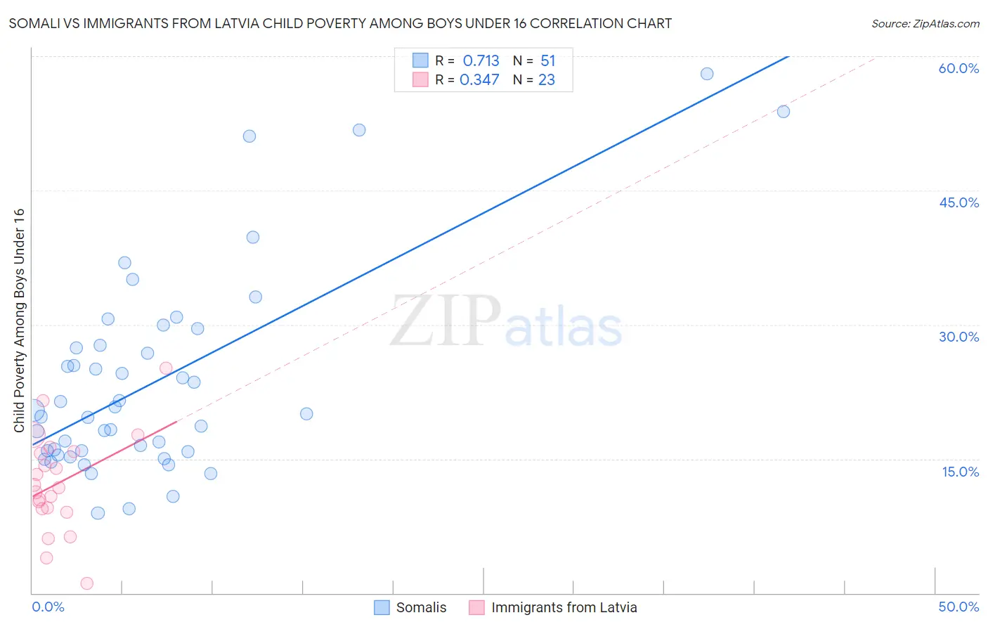Somali vs Immigrants from Latvia Child Poverty Among Boys Under 16