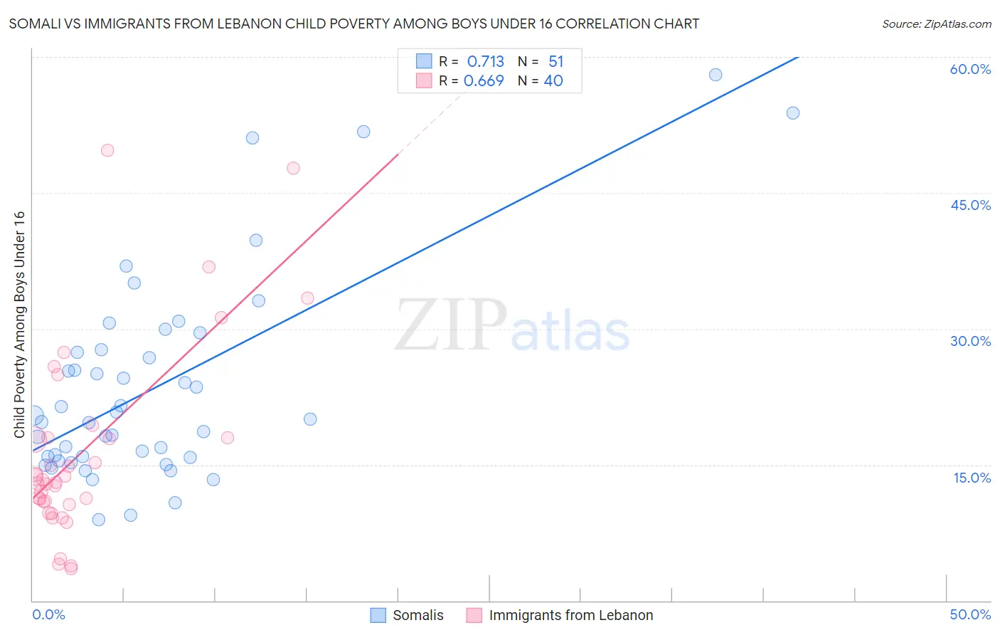 Somali vs Immigrants from Lebanon Child Poverty Among Boys Under 16