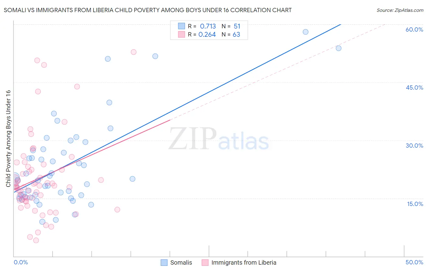 Somali vs Immigrants from Liberia Child Poverty Among Boys Under 16