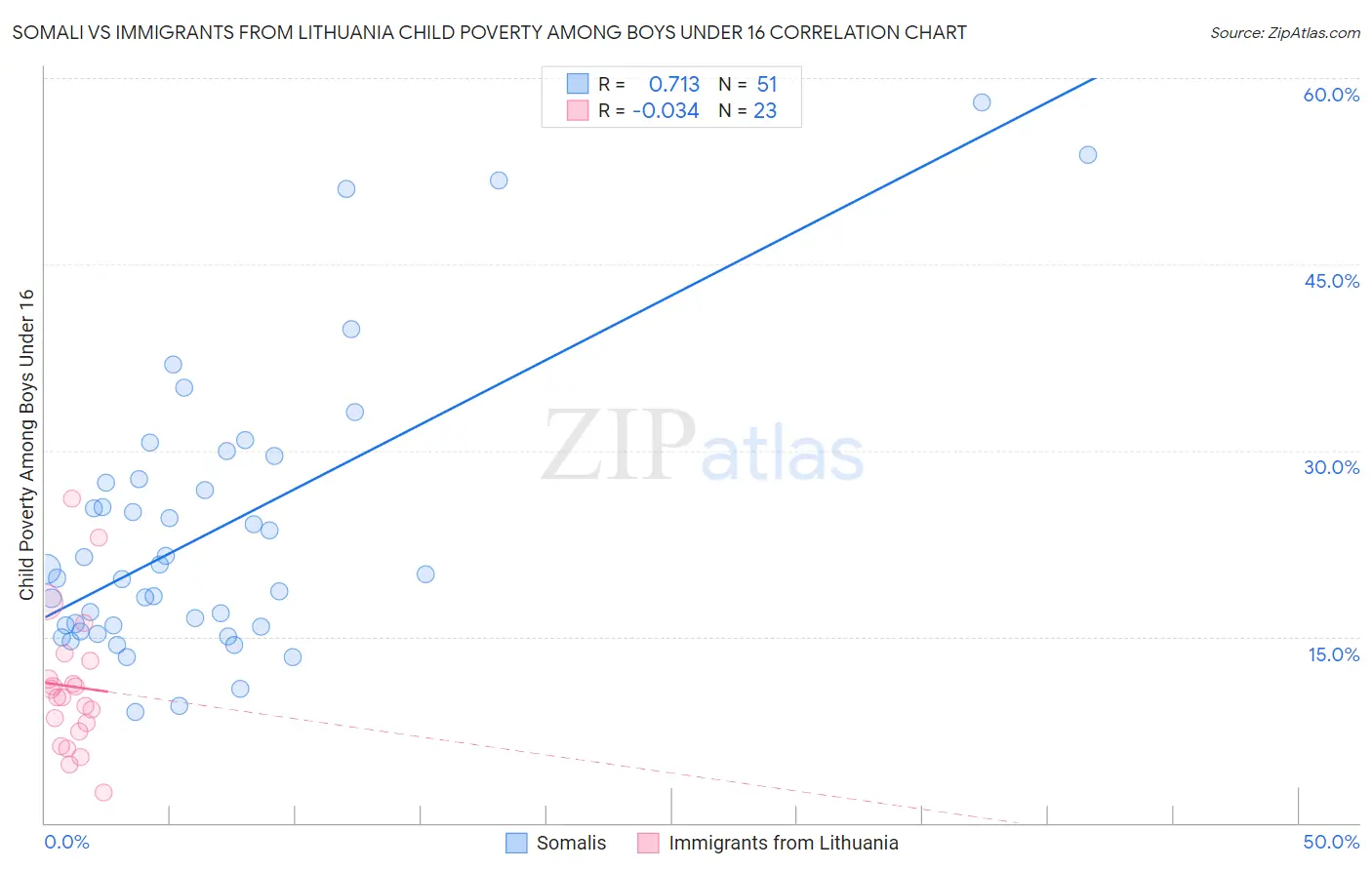 Somali vs Immigrants from Lithuania Child Poverty Among Boys Under 16