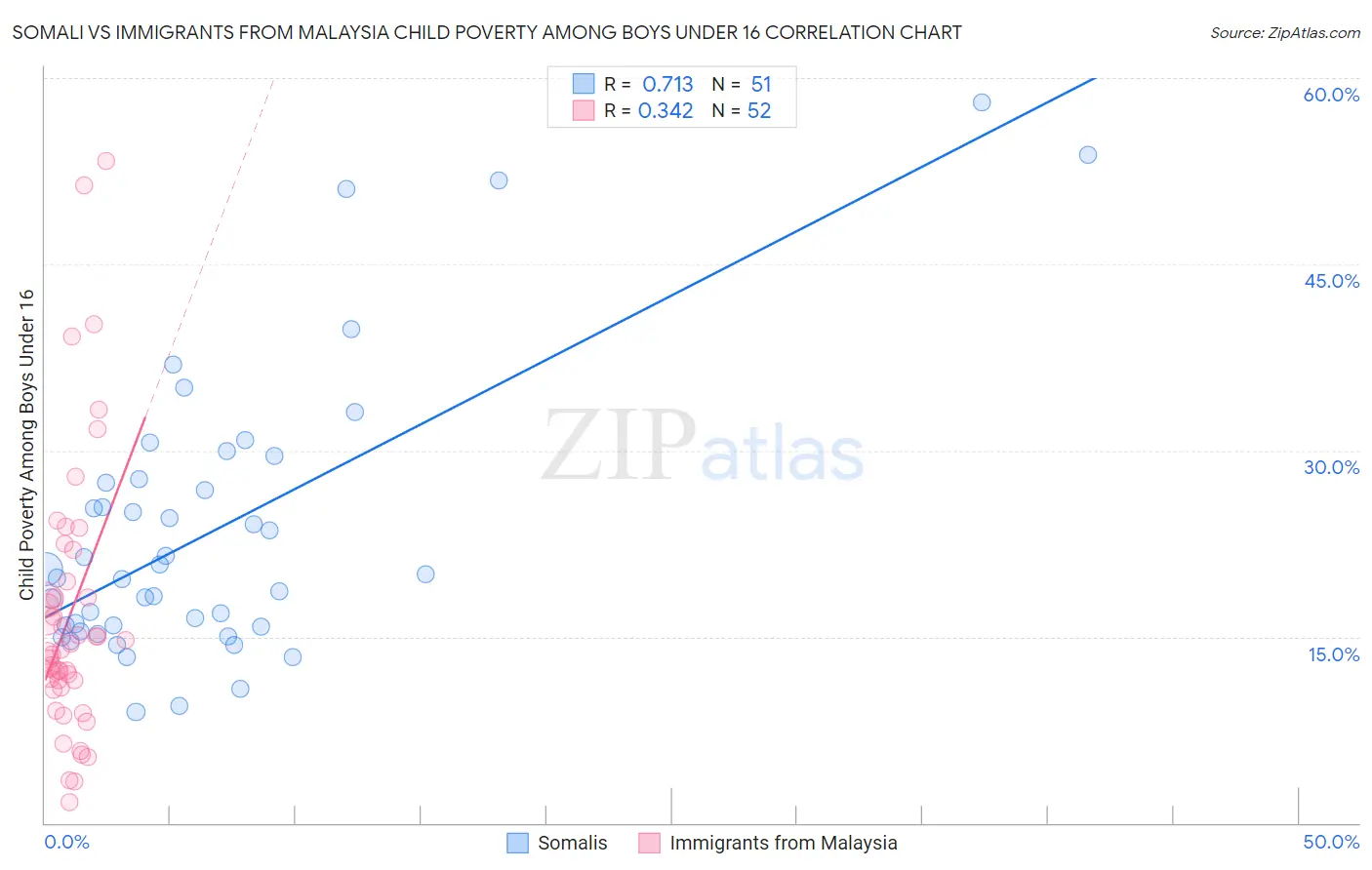 Somali vs Immigrants from Malaysia Child Poverty Among Boys Under 16