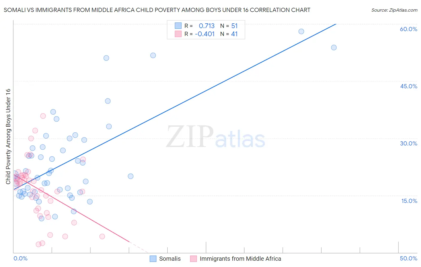 Somali vs Immigrants from Middle Africa Child Poverty Among Boys Under 16