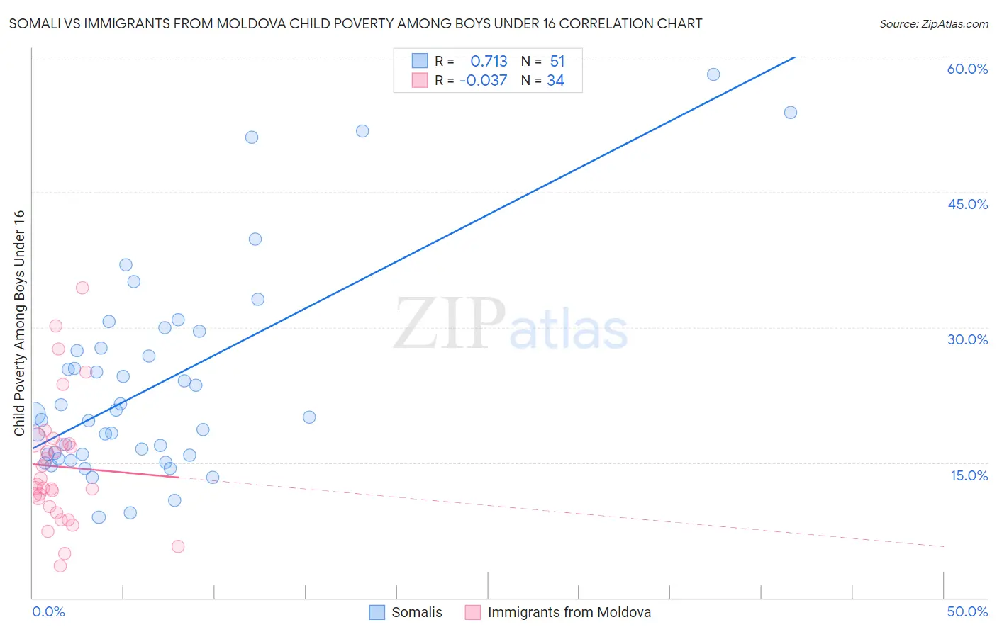 Somali vs Immigrants from Moldova Child Poverty Among Boys Under 16
