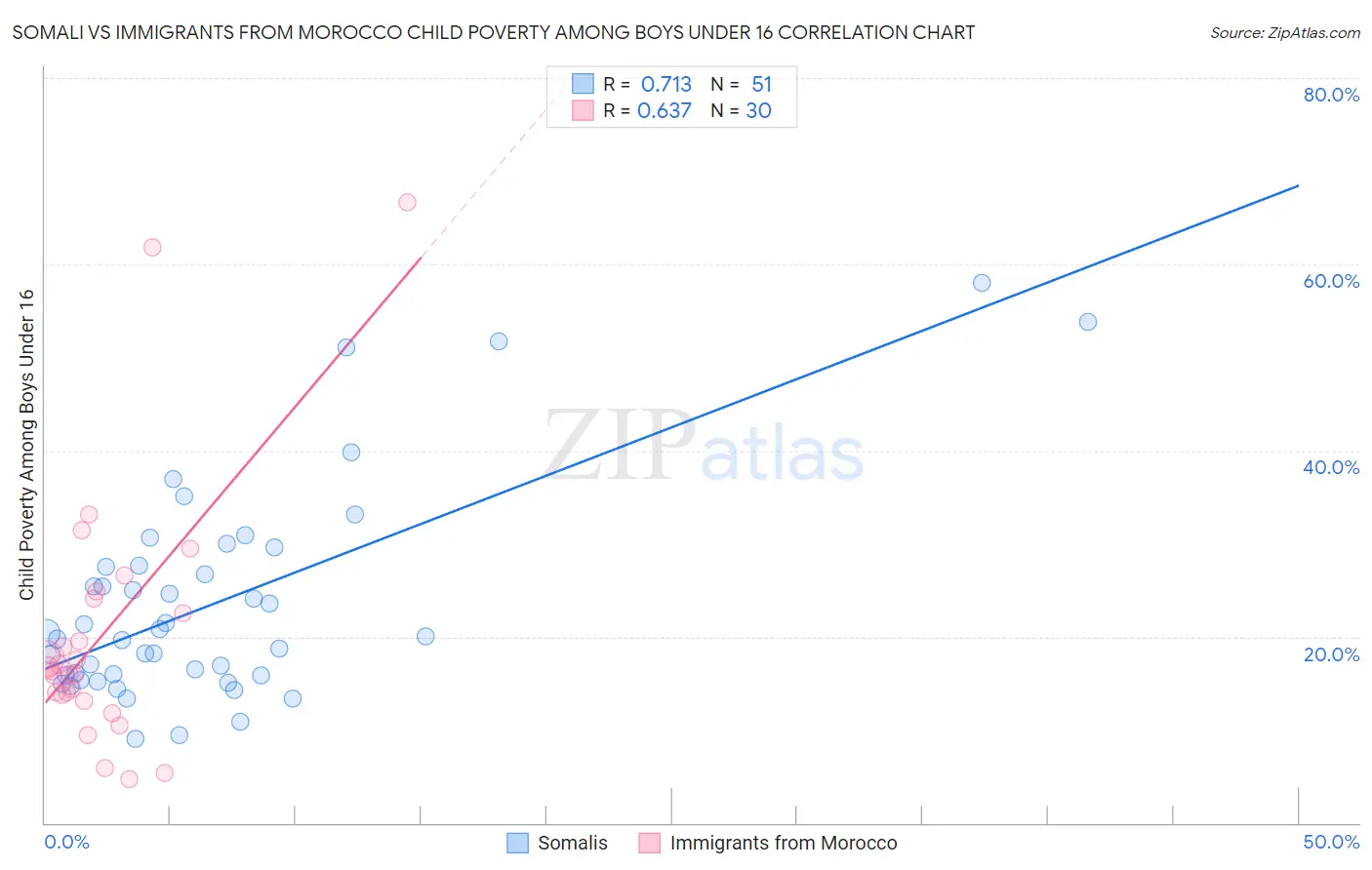 Somali vs Immigrants from Morocco Child Poverty Among Boys Under 16