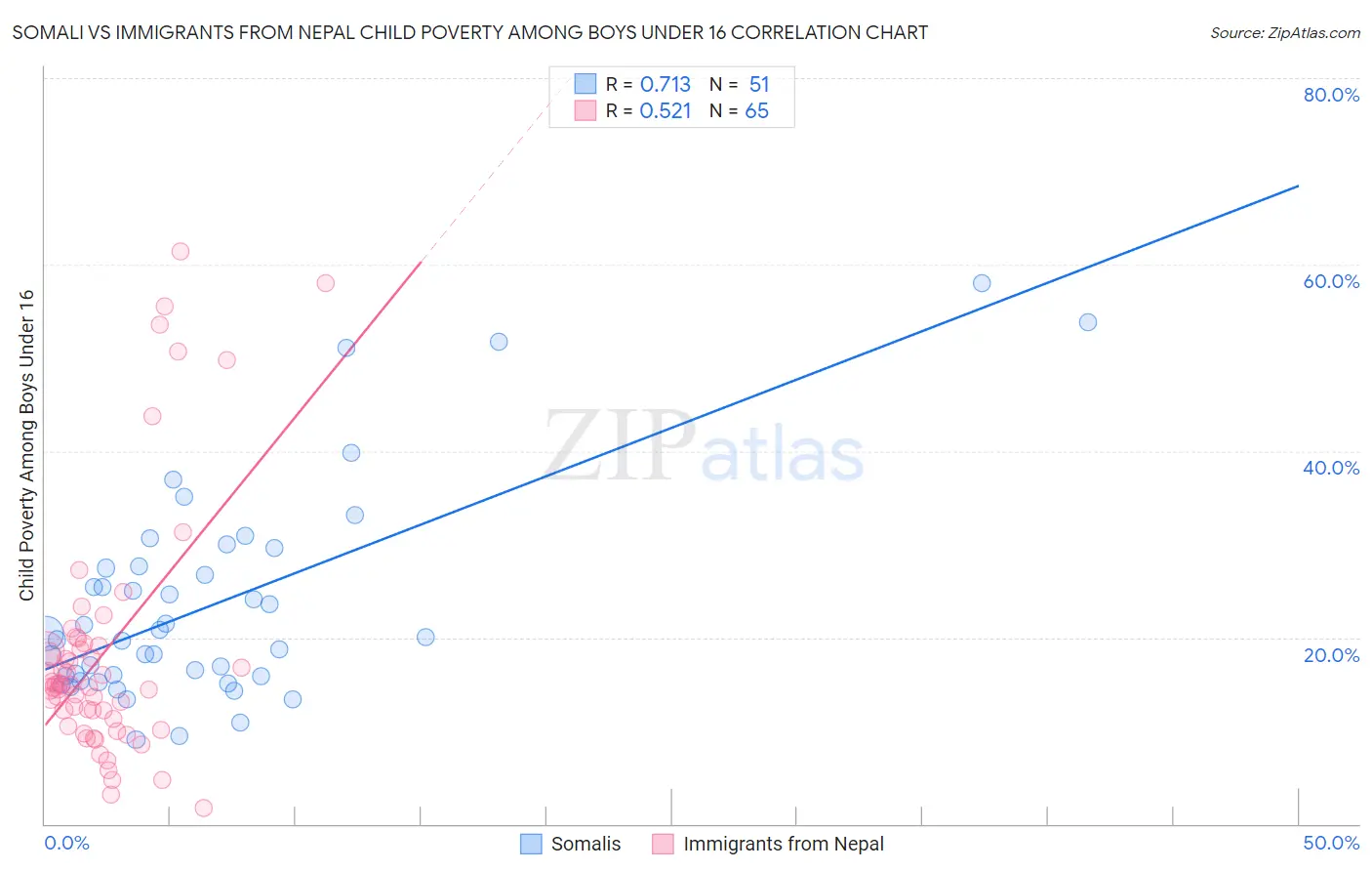 Somali vs Immigrants from Nepal Child Poverty Among Boys Under 16