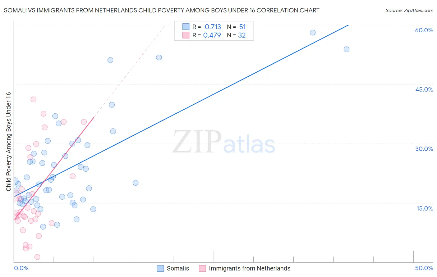 Somali vs Immigrants from Netherlands Child Poverty Among Boys Under 16