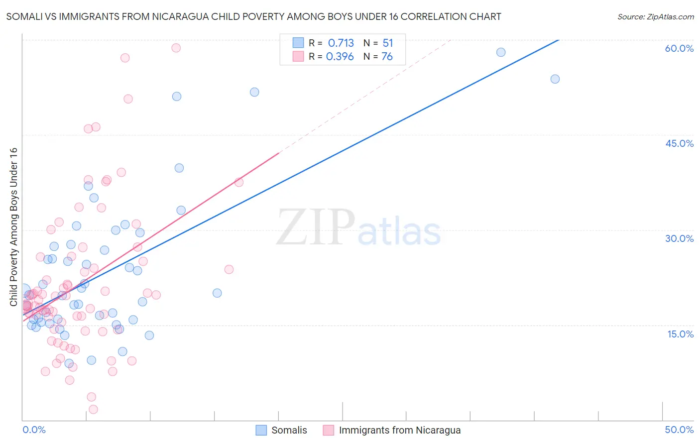 Somali vs Immigrants from Nicaragua Child Poverty Among Boys Under 16