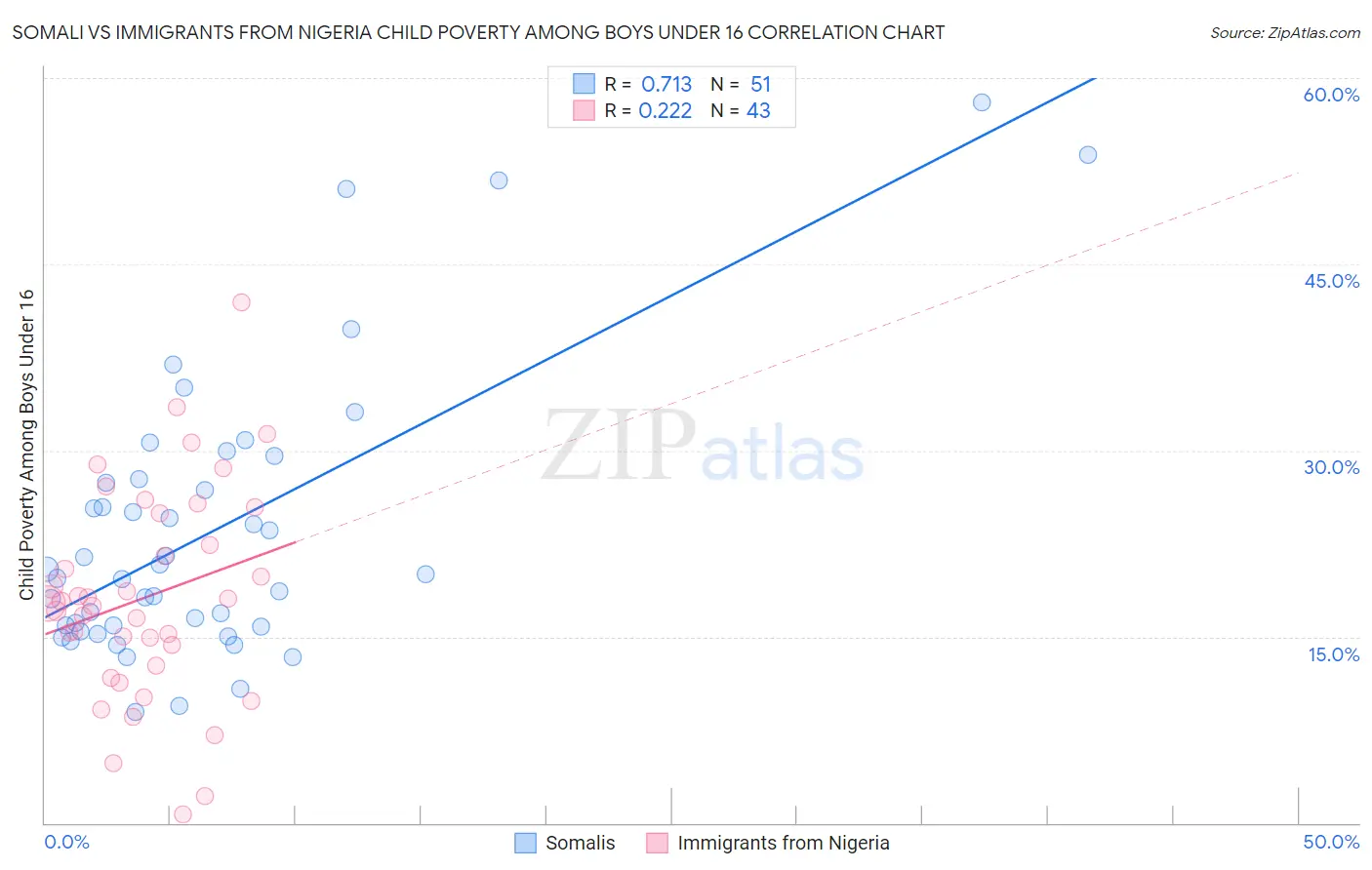 Somali vs Immigrants from Nigeria Child Poverty Among Boys Under 16