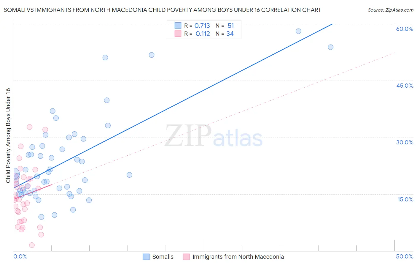 Somali vs Immigrants from North Macedonia Child Poverty Among Boys Under 16