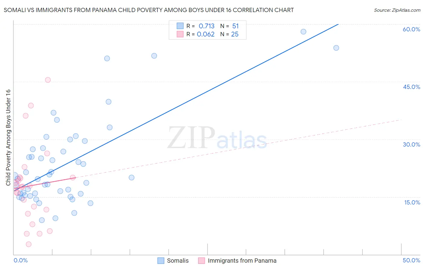 Somali vs Immigrants from Panama Child Poverty Among Boys Under 16