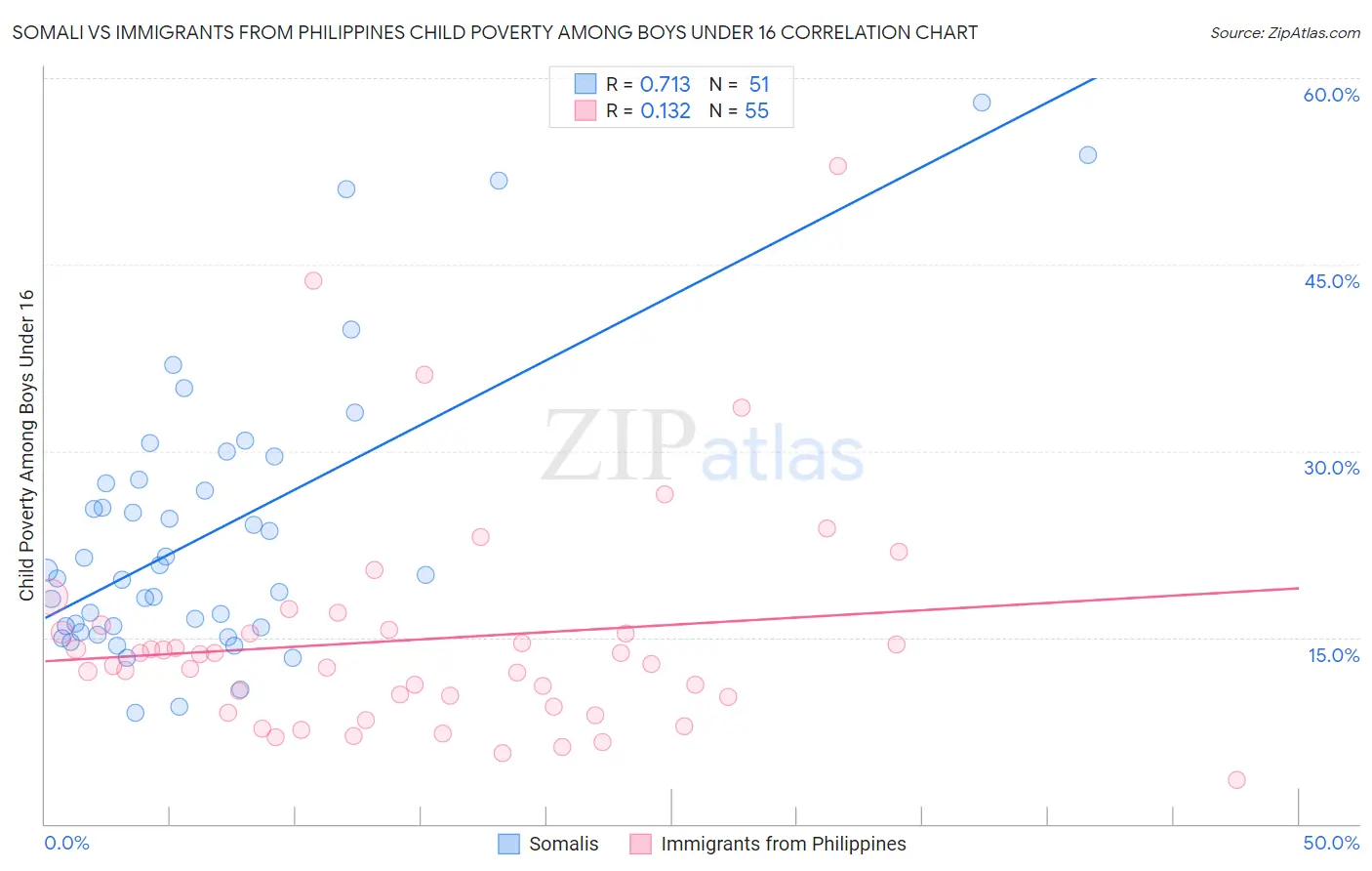 Somali vs Immigrants from Philippines Child Poverty Among Boys Under 16