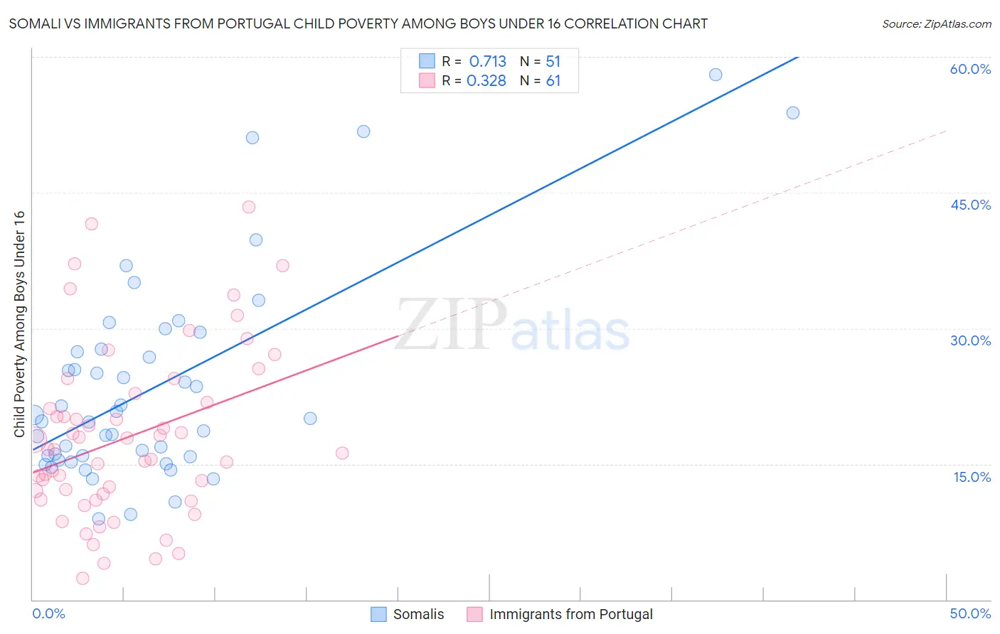 Somali vs Immigrants from Portugal Child Poverty Among Boys Under 16