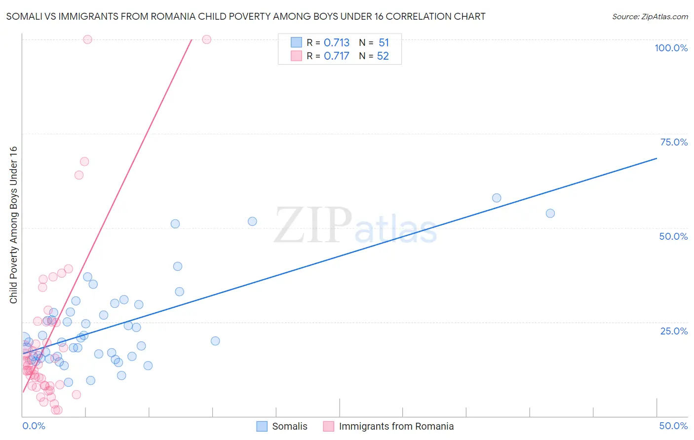 Somali vs Immigrants from Romania Child Poverty Among Boys Under 16