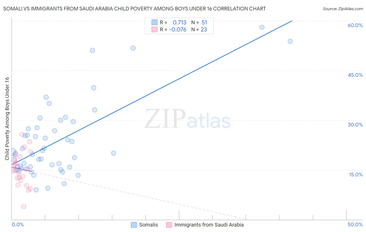 Somali vs Immigrants from Saudi Arabia Child Poverty Among Boys Under 16