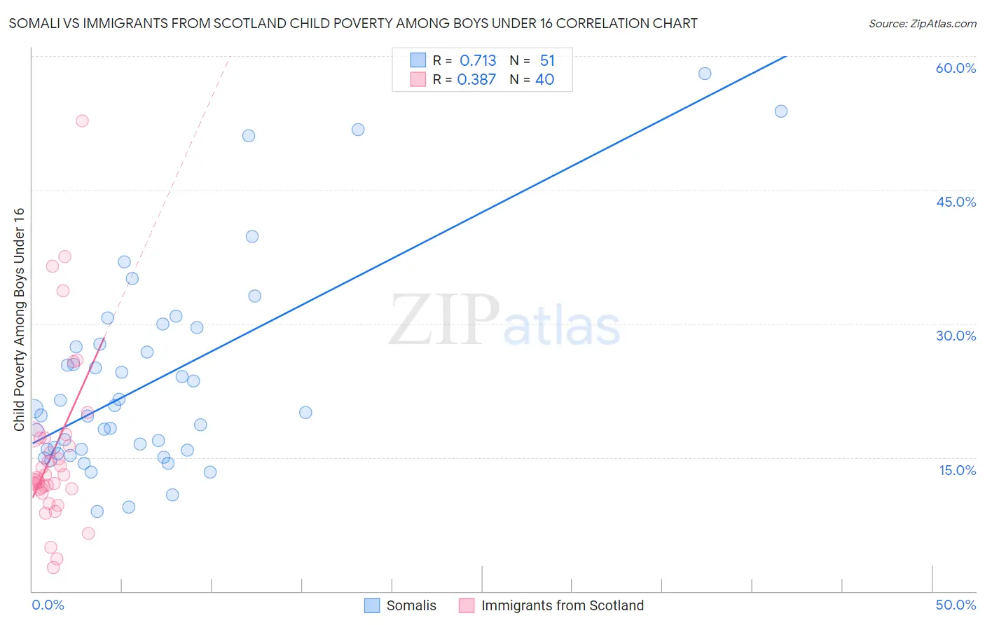 Somali vs Immigrants from Scotland Child Poverty Among Boys Under 16