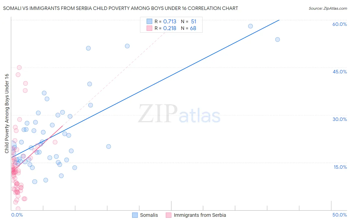 Somali vs Immigrants from Serbia Child Poverty Among Boys Under 16