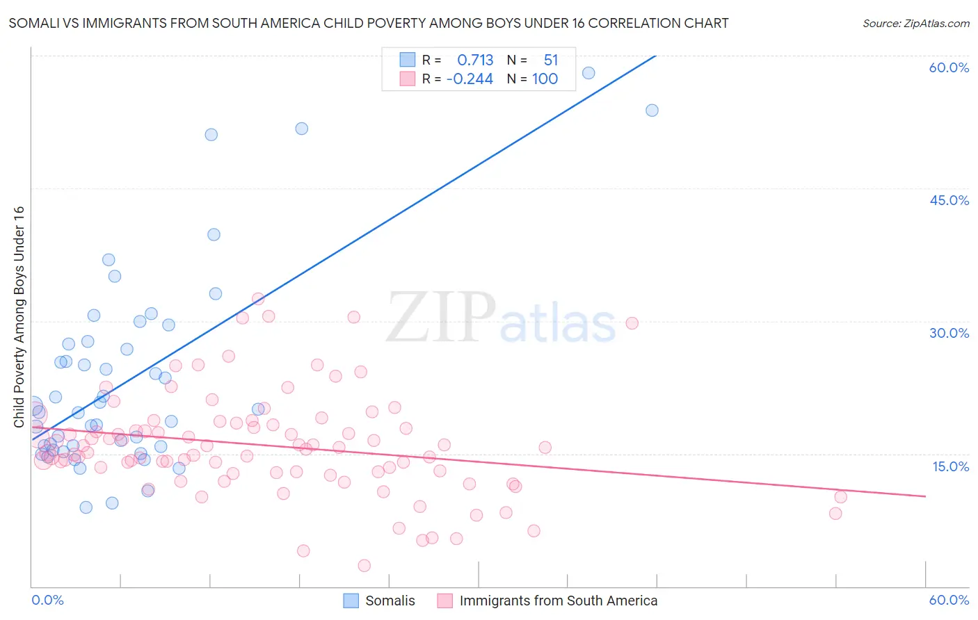 Somali vs Immigrants from South America Child Poverty Among Boys Under 16