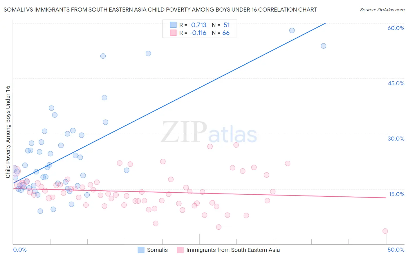 Somali vs Immigrants from South Eastern Asia Child Poverty Among Boys Under 16