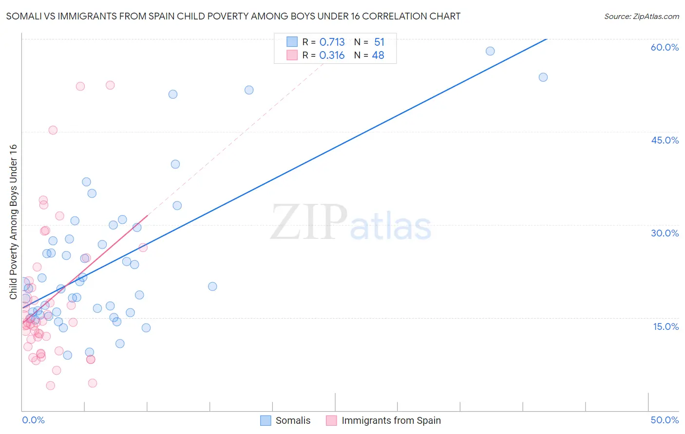 Somali vs Immigrants from Spain Child Poverty Among Boys Under 16
