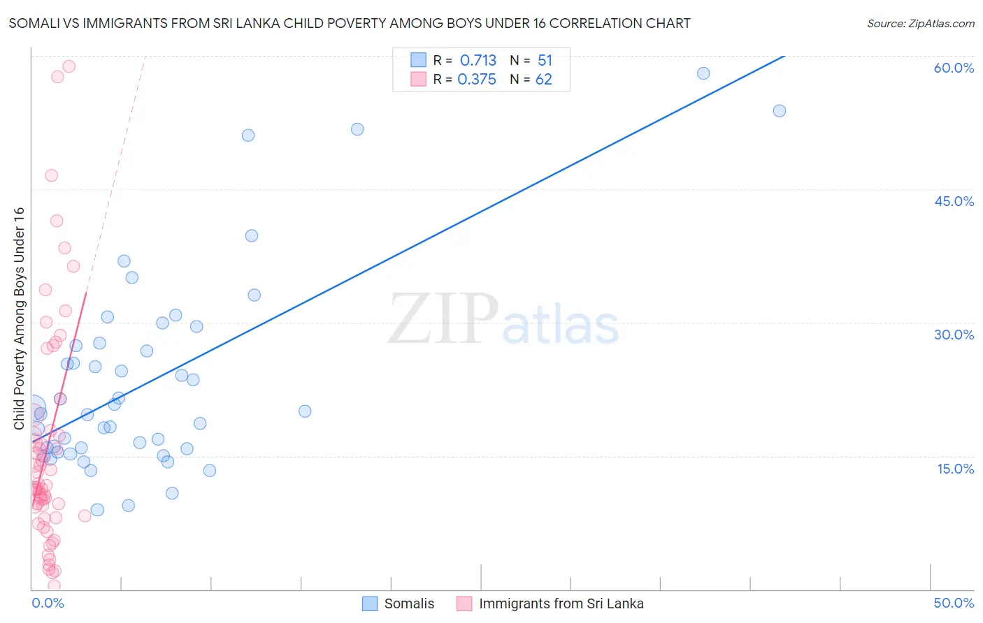 Somali vs Immigrants from Sri Lanka Child Poverty Among Boys Under 16