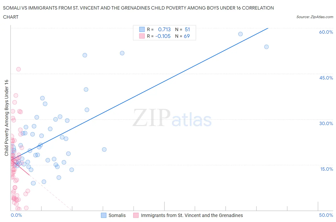 Somali vs Immigrants from St. Vincent and the Grenadines Child Poverty Among Boys Under 16