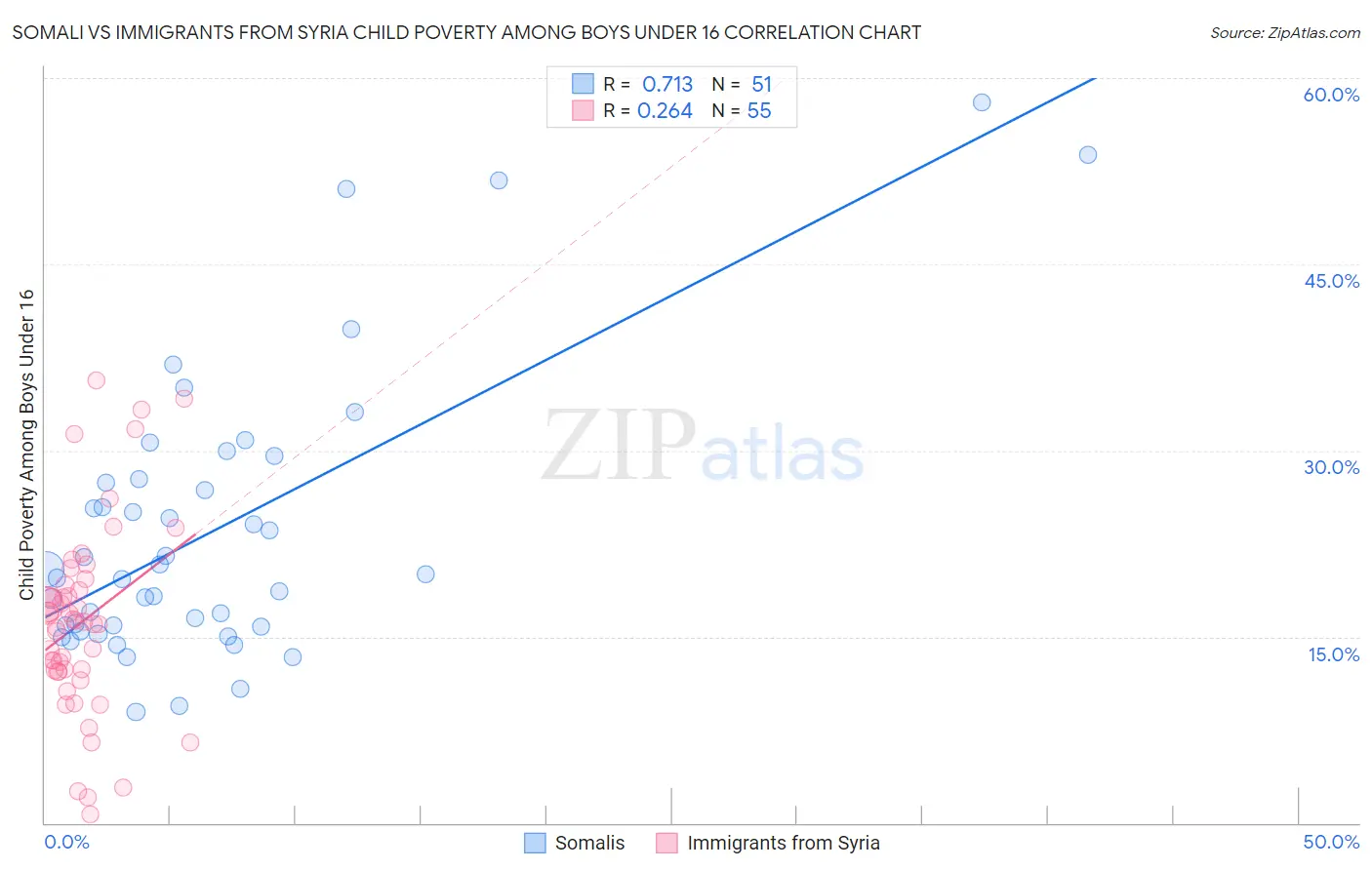 Somali vs Immigrants from Syria Child Poverty Among Boys Under 16