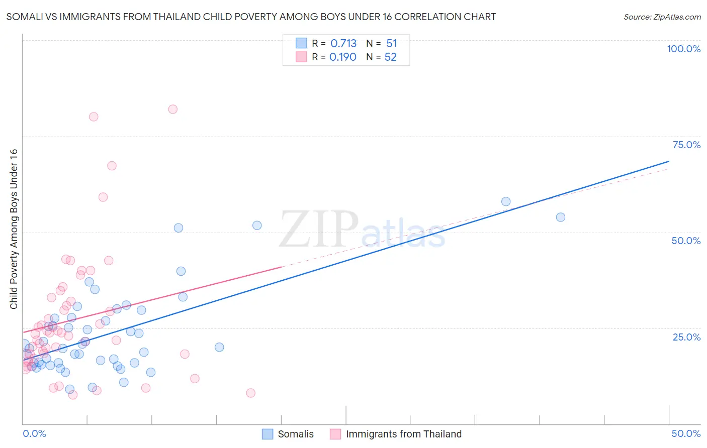 Somali vs Immigrants from Thailand Child Poverty Among Boys Under 16
