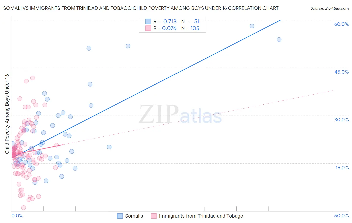 Somali vs Immigrants from Trinidad and Tobago Child Poverty Among Boys Under 16