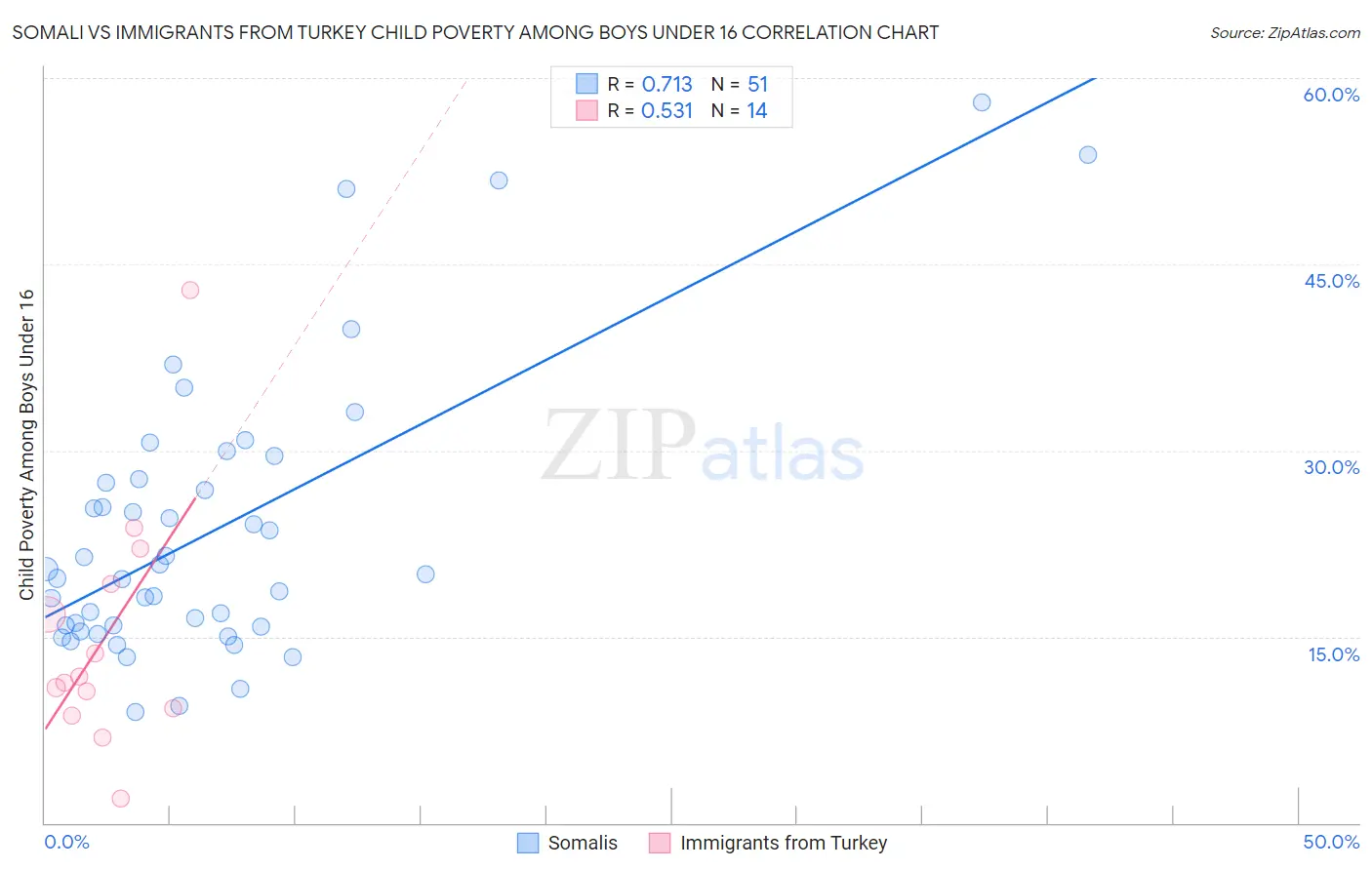 Somali vs Immigrants from Turkey Child Poverty Among Boys Under 16