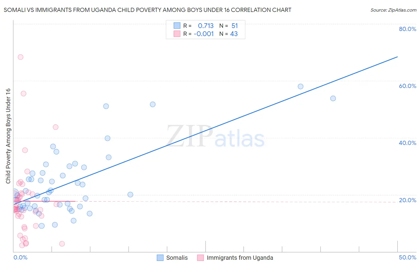 Somali vs Immigrants from Uganda Child Poverty Among Boys Under 16