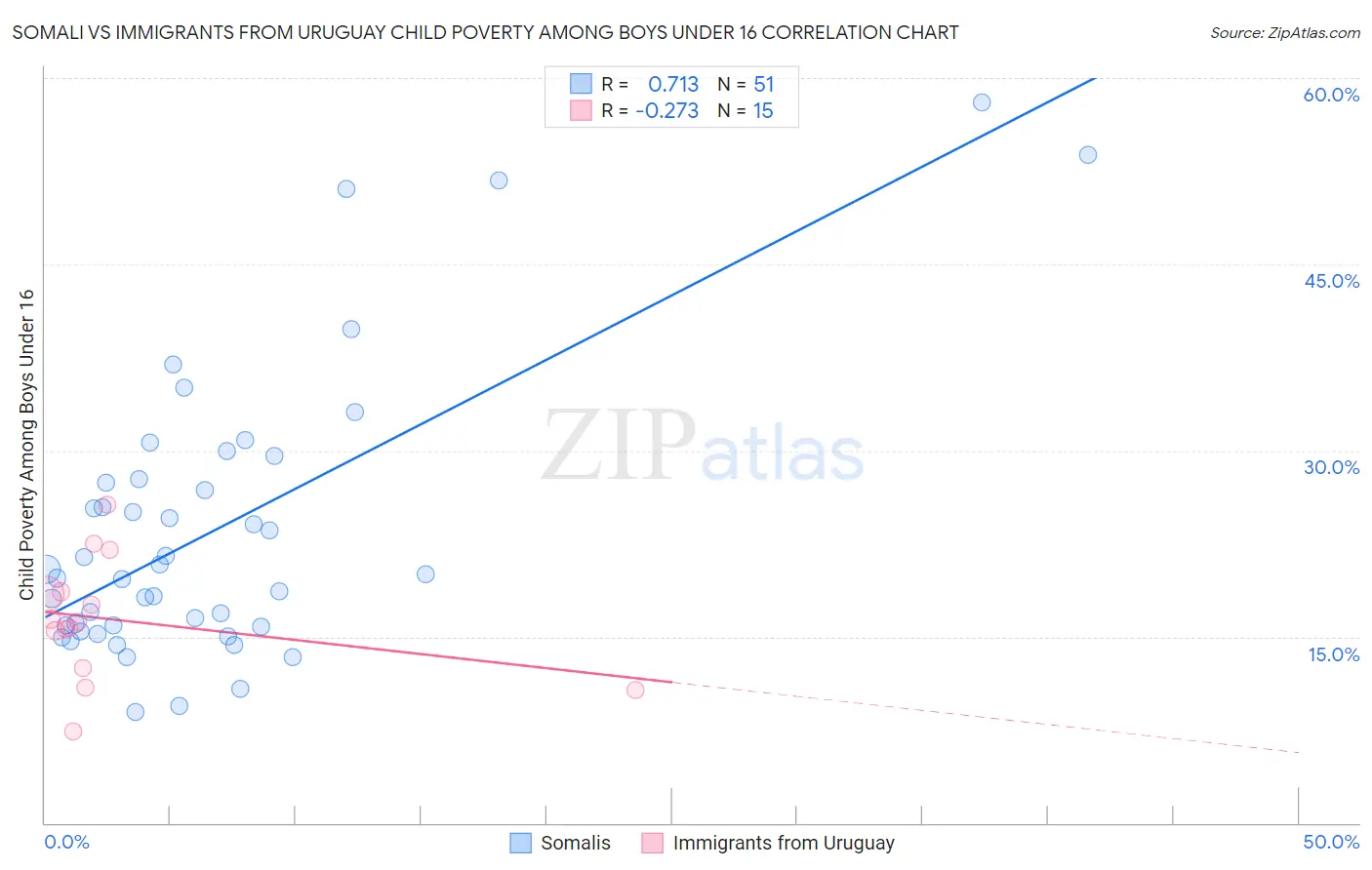 Somali vs Immigrants from Uruguay Child Poverty Among Boys Under 16