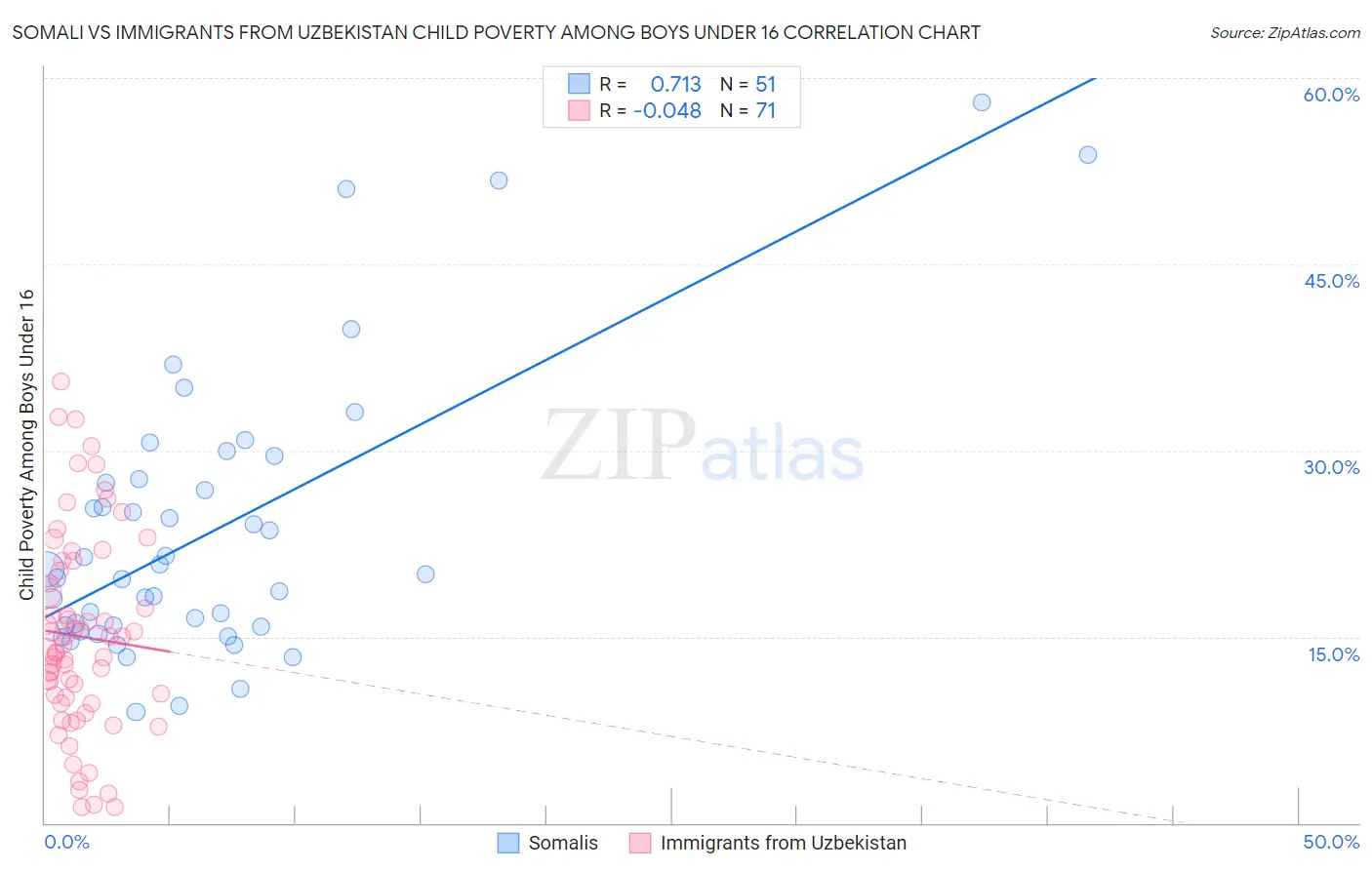 Somali vs Immigrants from Uzbekistan Child Poverty Among Boys Under 16