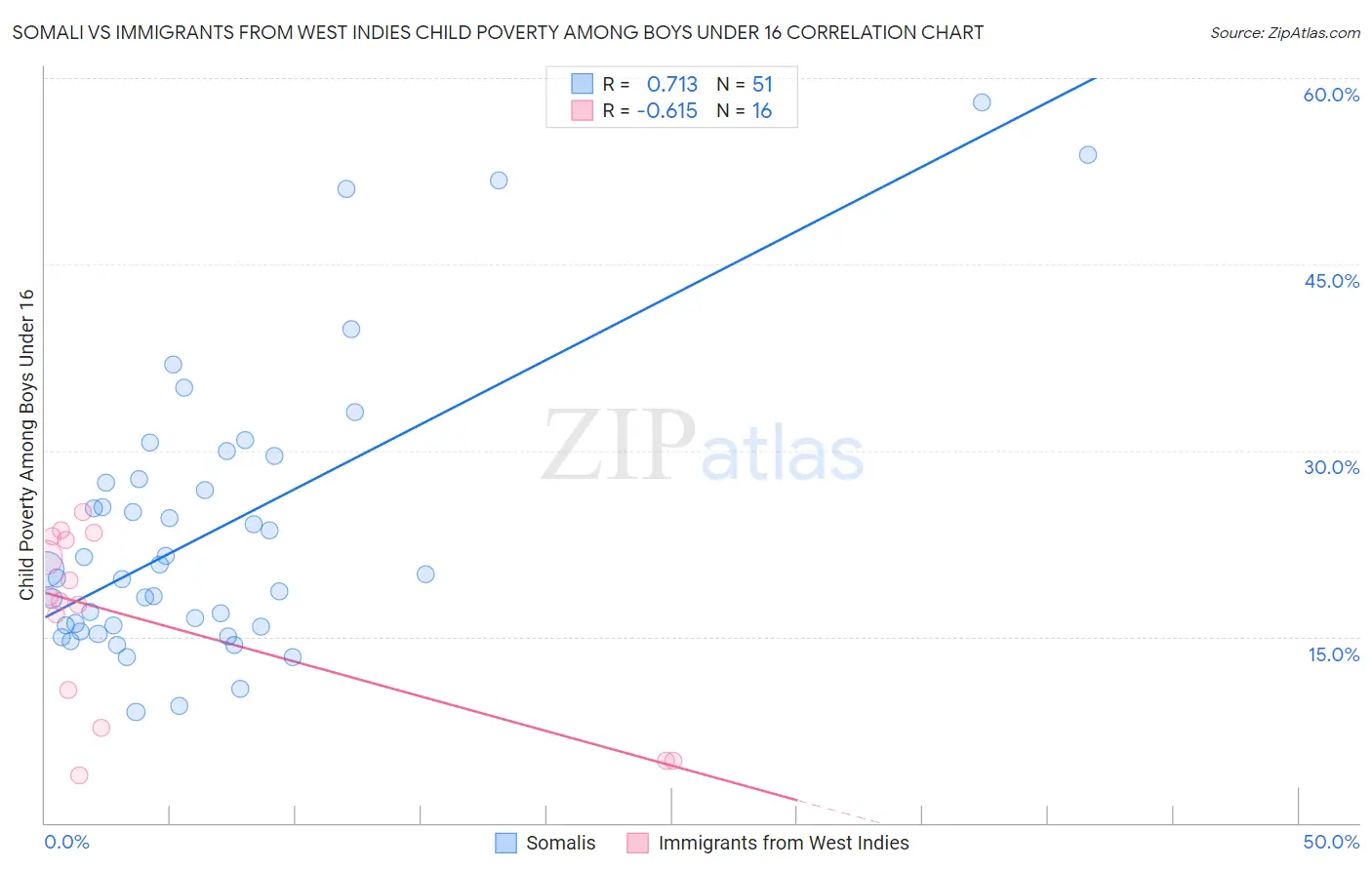 Somali vs Immigrants from West Indies Child Poverty Among Boys Under 16