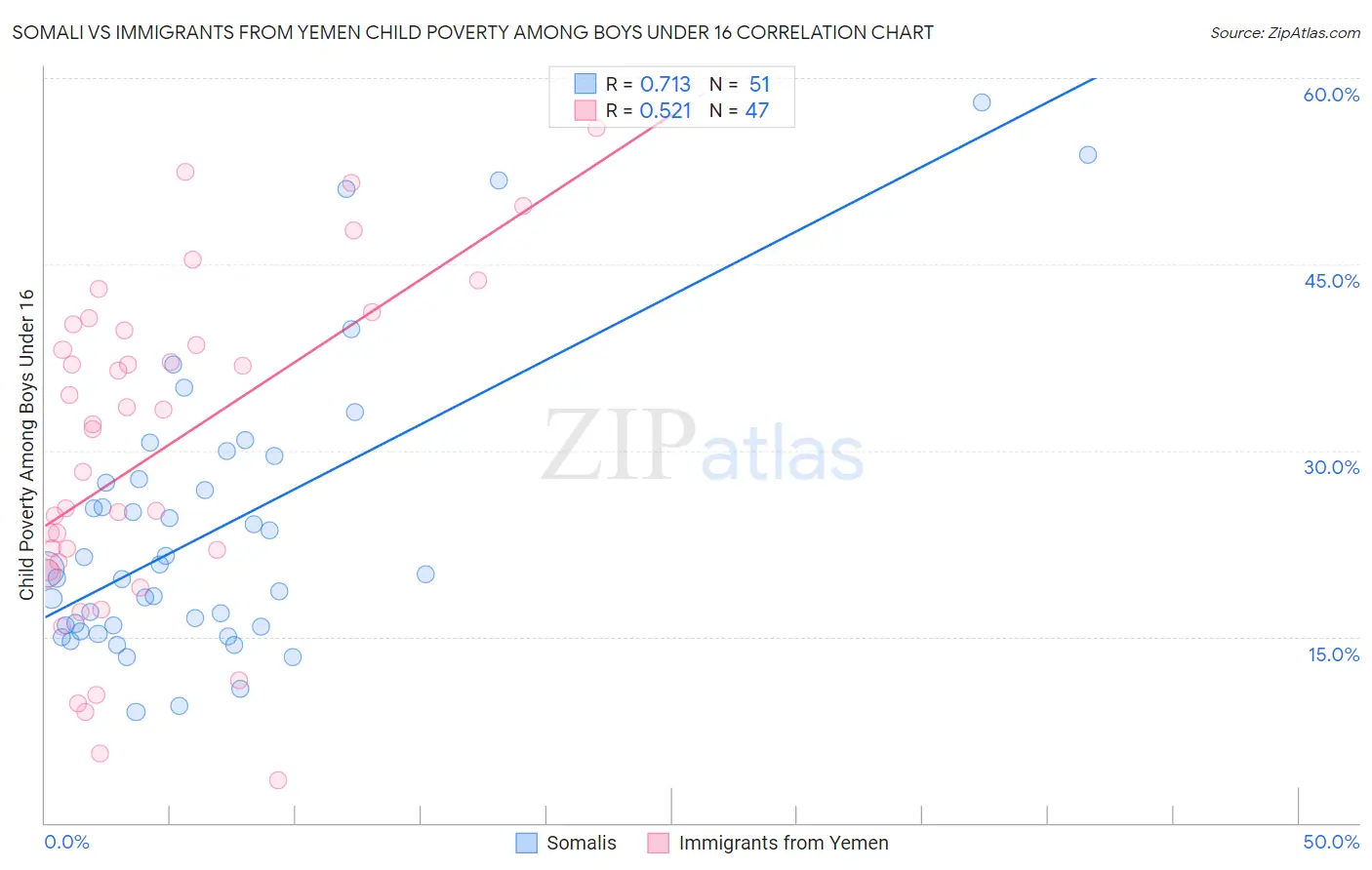 Somali vs Immigrants from Yemen Child Poverty Among Boys Under 16