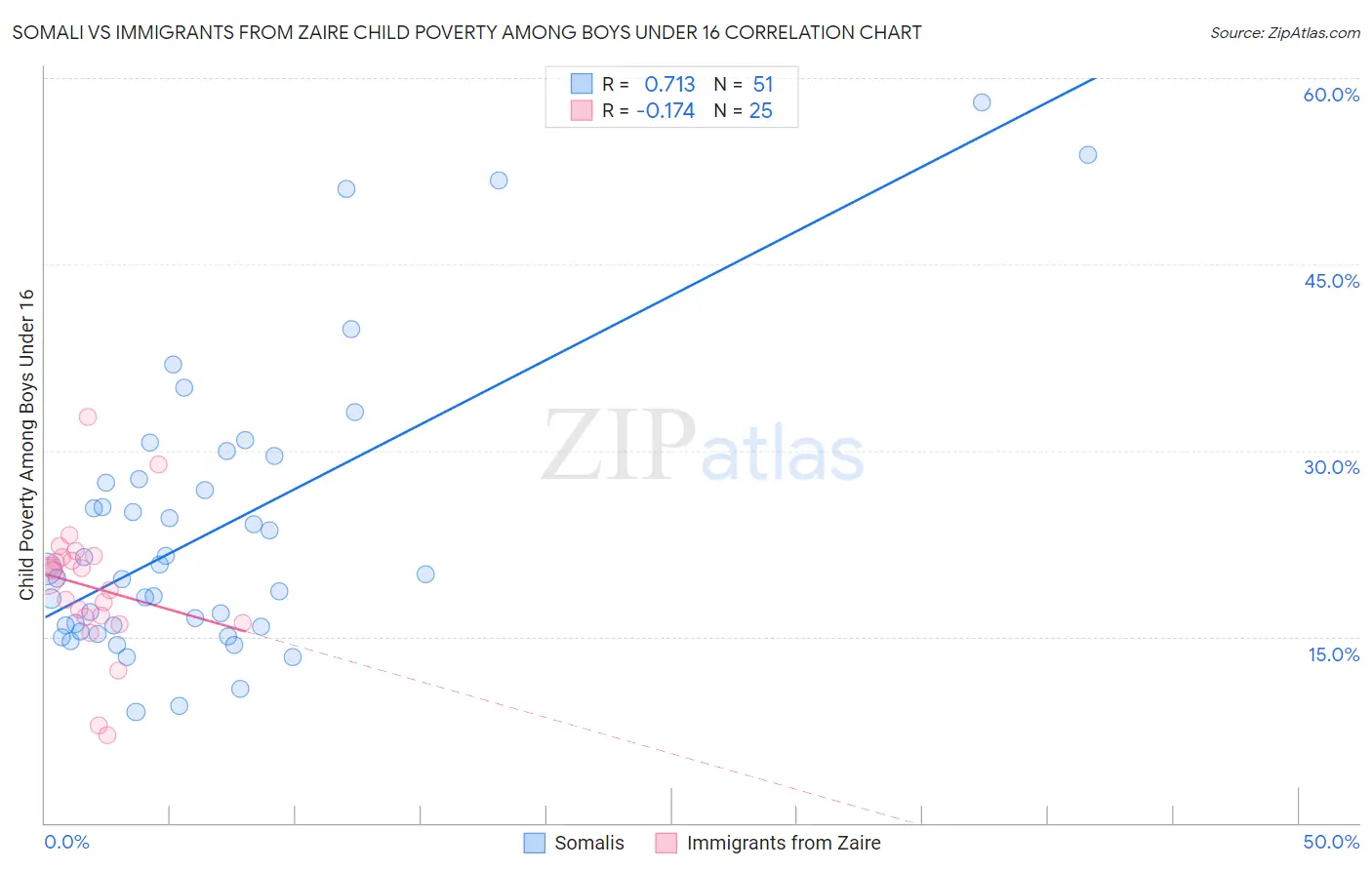 Somali vs Immigrants from Zaire Child Poverty Among Boys Under 16