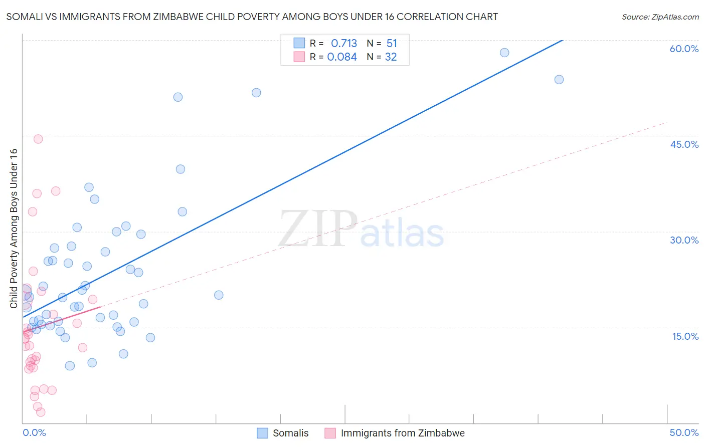Somali vs Immigrants from Zimbabwe Child Poverty Among Boys Under 16