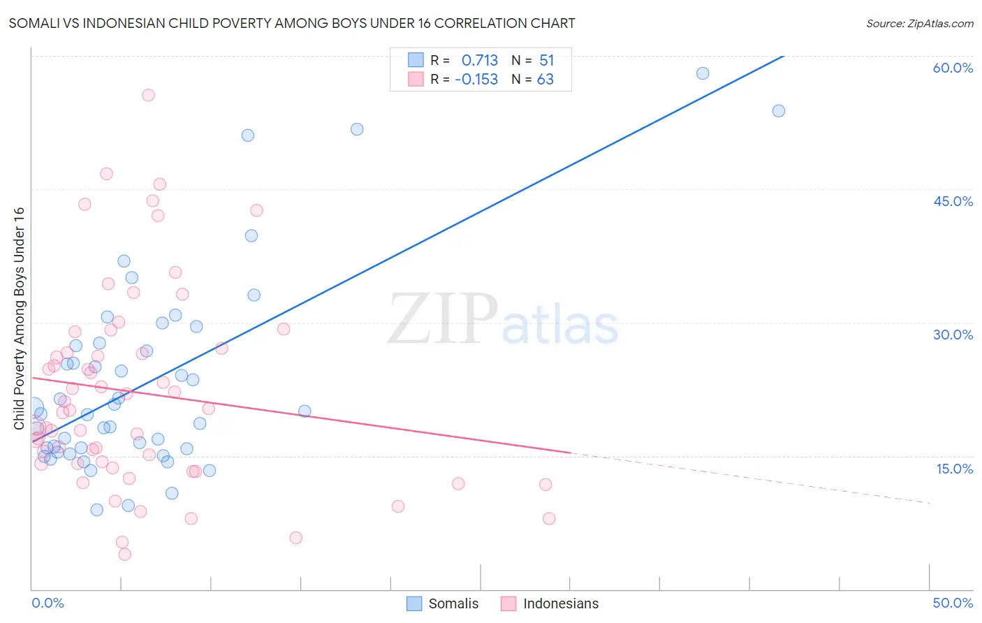 Somali vs Indonesian Child Poverty Among Boys Under 16