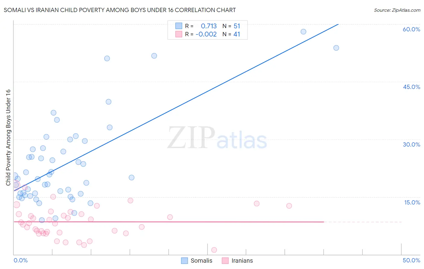 Somali vs Iranian Child Poverty Among Boys Under 16