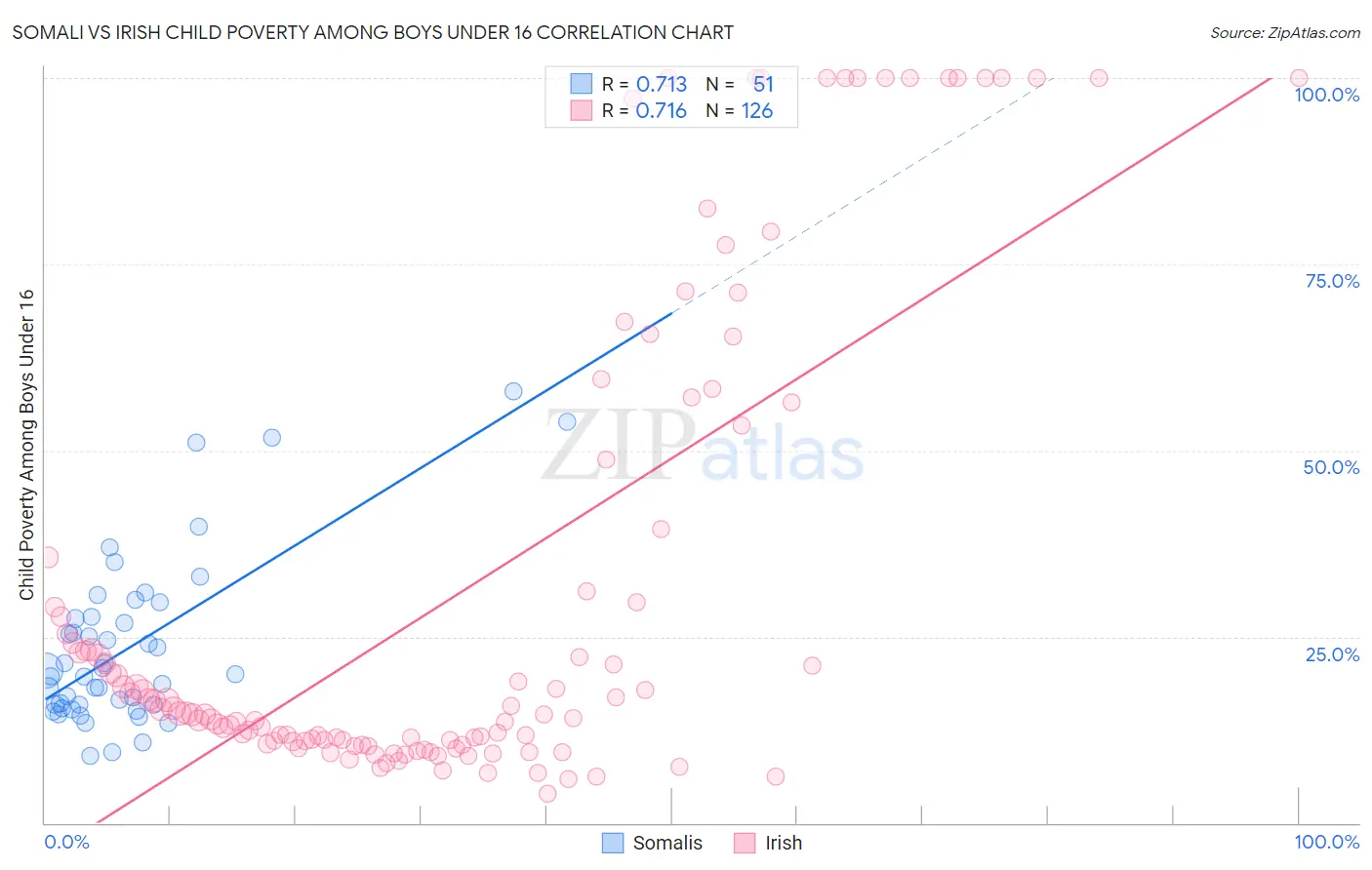 Somali vs Irish Child Poverty Among Boys Under 16