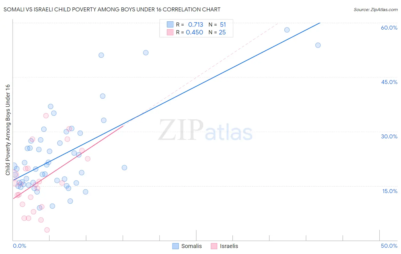 Somali vs Israeli Child Poverty Among Boys Under 16