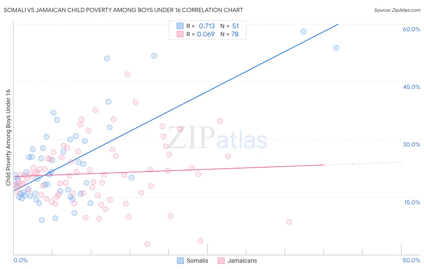Somali vs Jamaican Child Poverty Among Boys Under 16