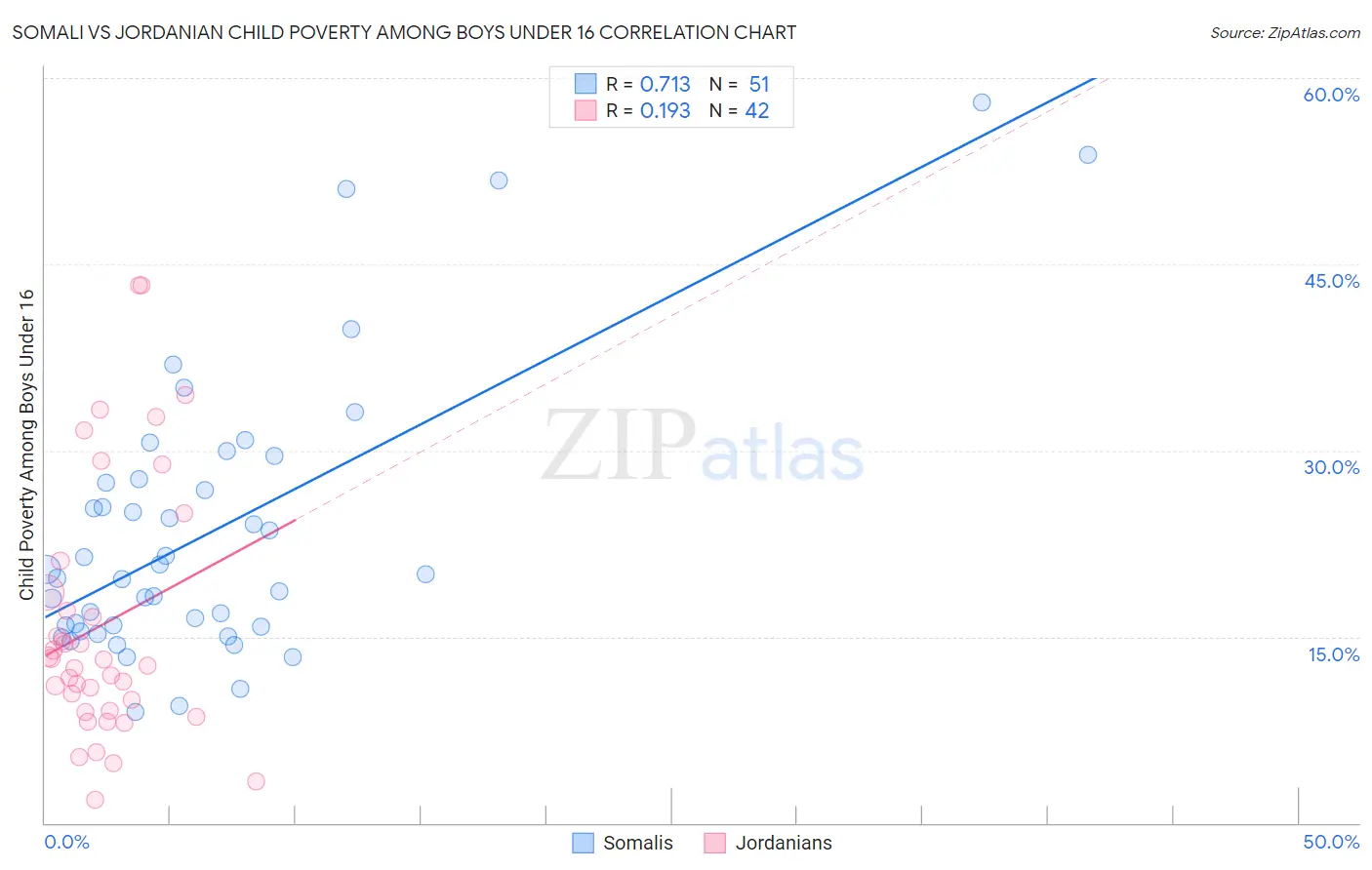 Somali vs Jordanian Child Poverty Among Boys Under 16