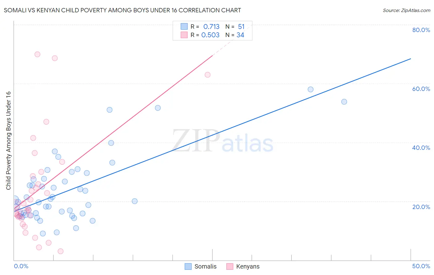 Somali vs Kenyan Child Poverty Among Boys Under 16
