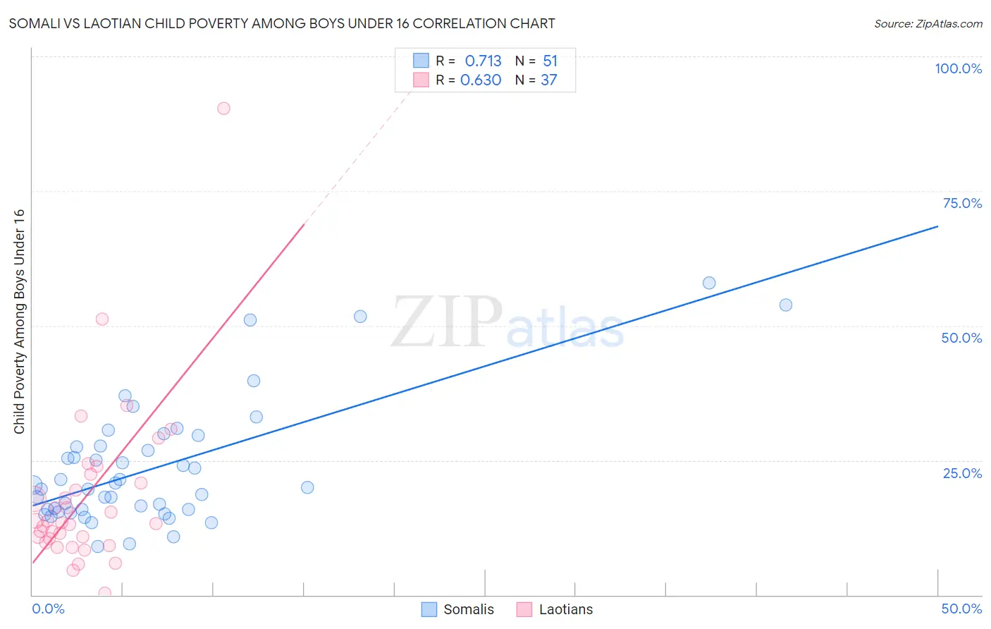 Somali vs Laotian Child Poverty Among Boys Under 16