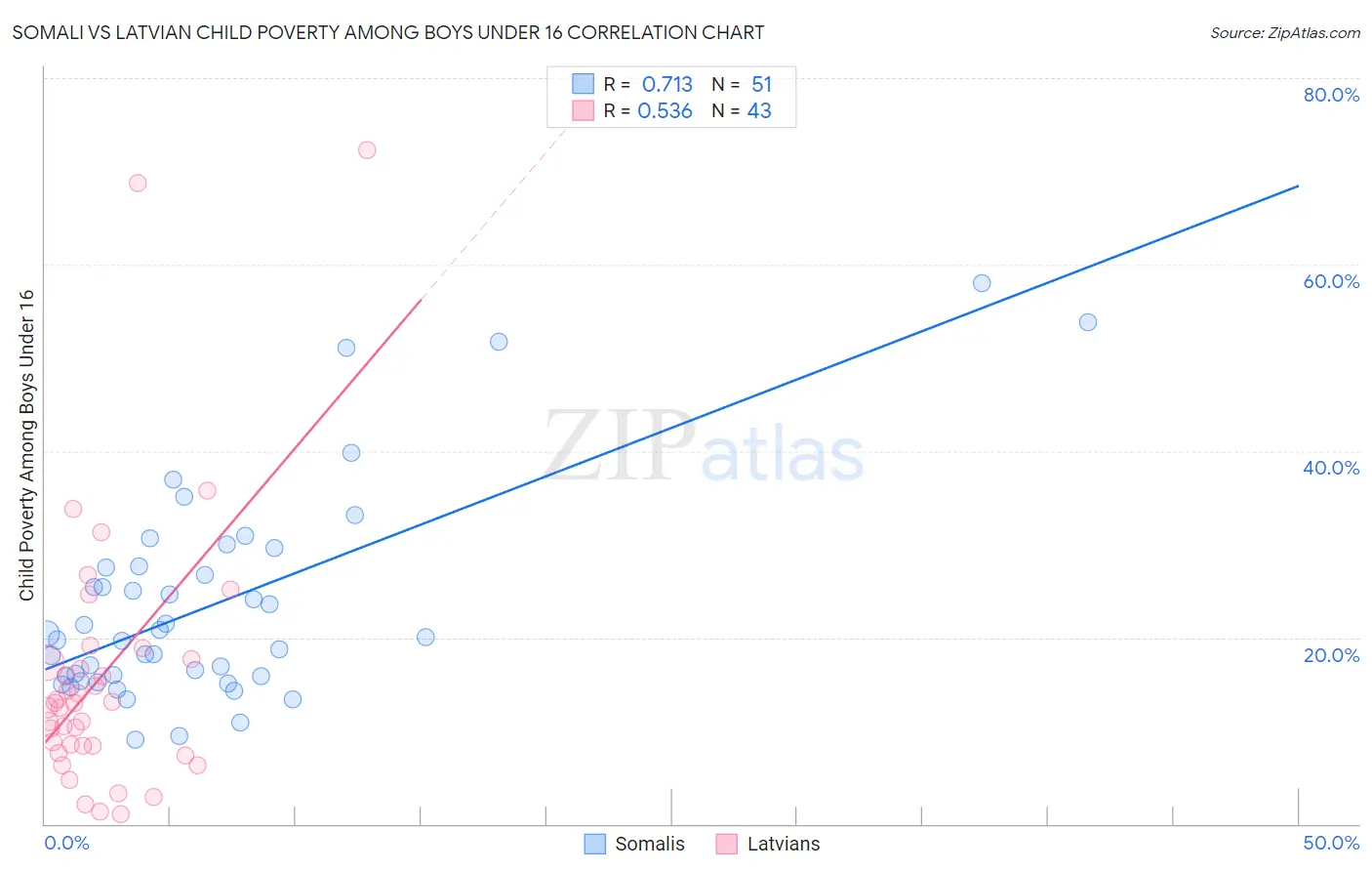 Somali vs Latvian Child Poverty Among Boys Under 16