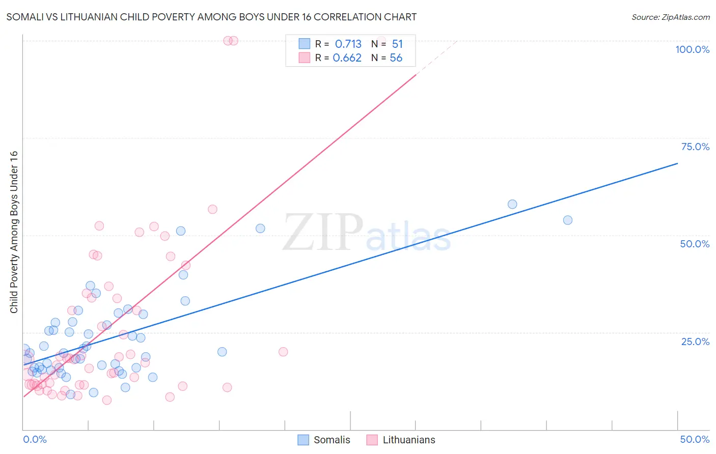 Somali vs Lithuanian Child Poverty Among Boys Under 16