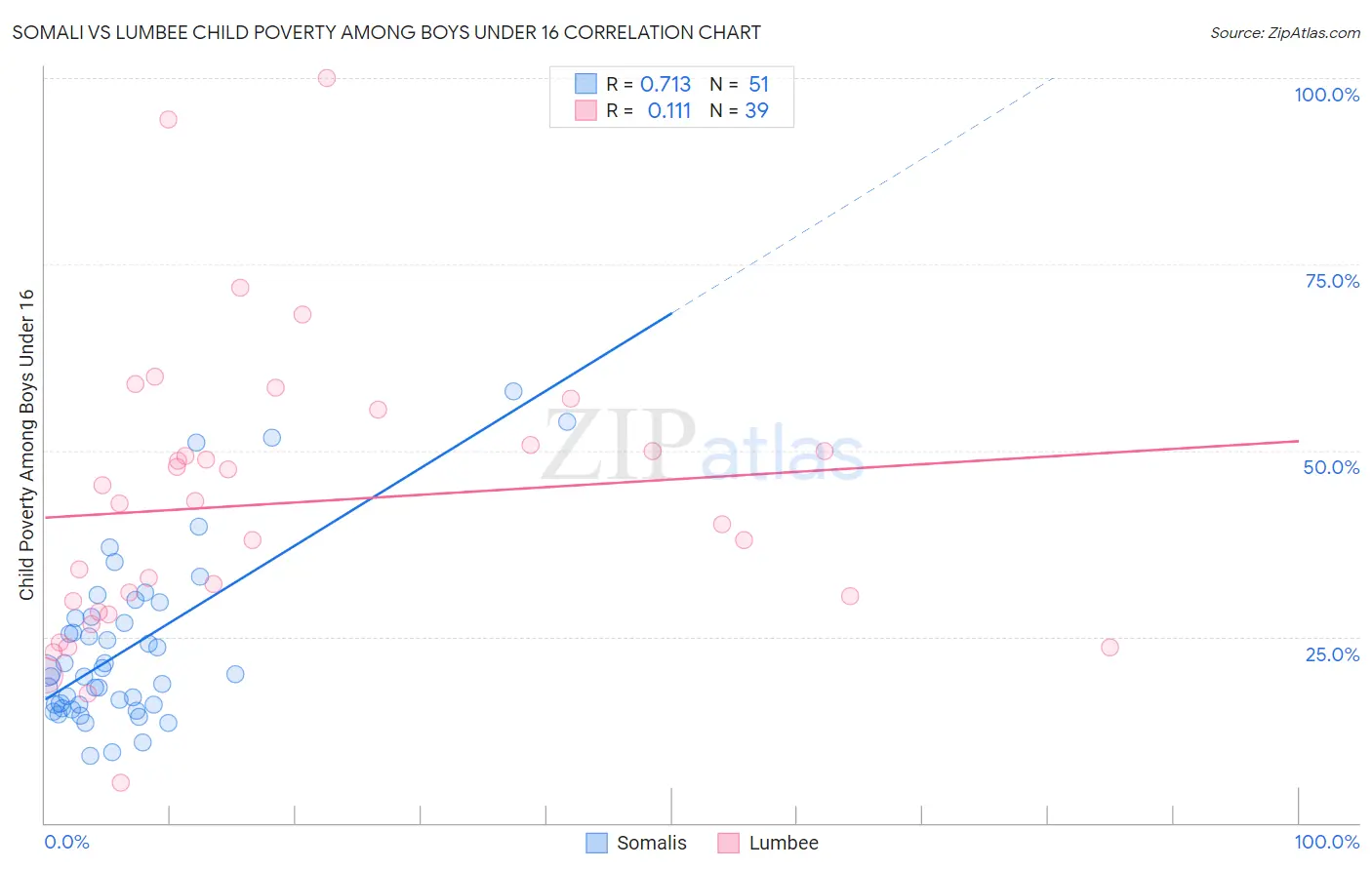 Somali vs Lumbee Child Poverty Among Boys Under 16