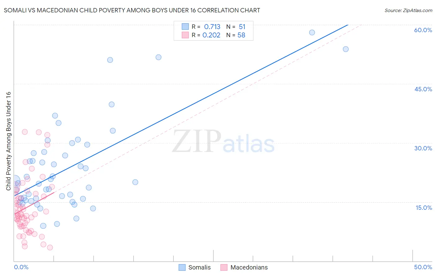 Somali vs Macedonian Child Poverty Among Boys Under 16