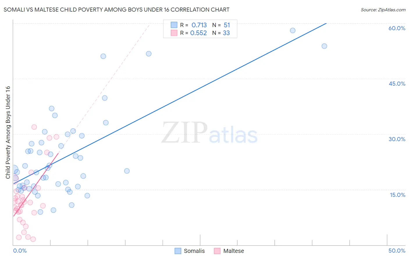 Somali vs Maltese Child Poverty Among Boys Under 16