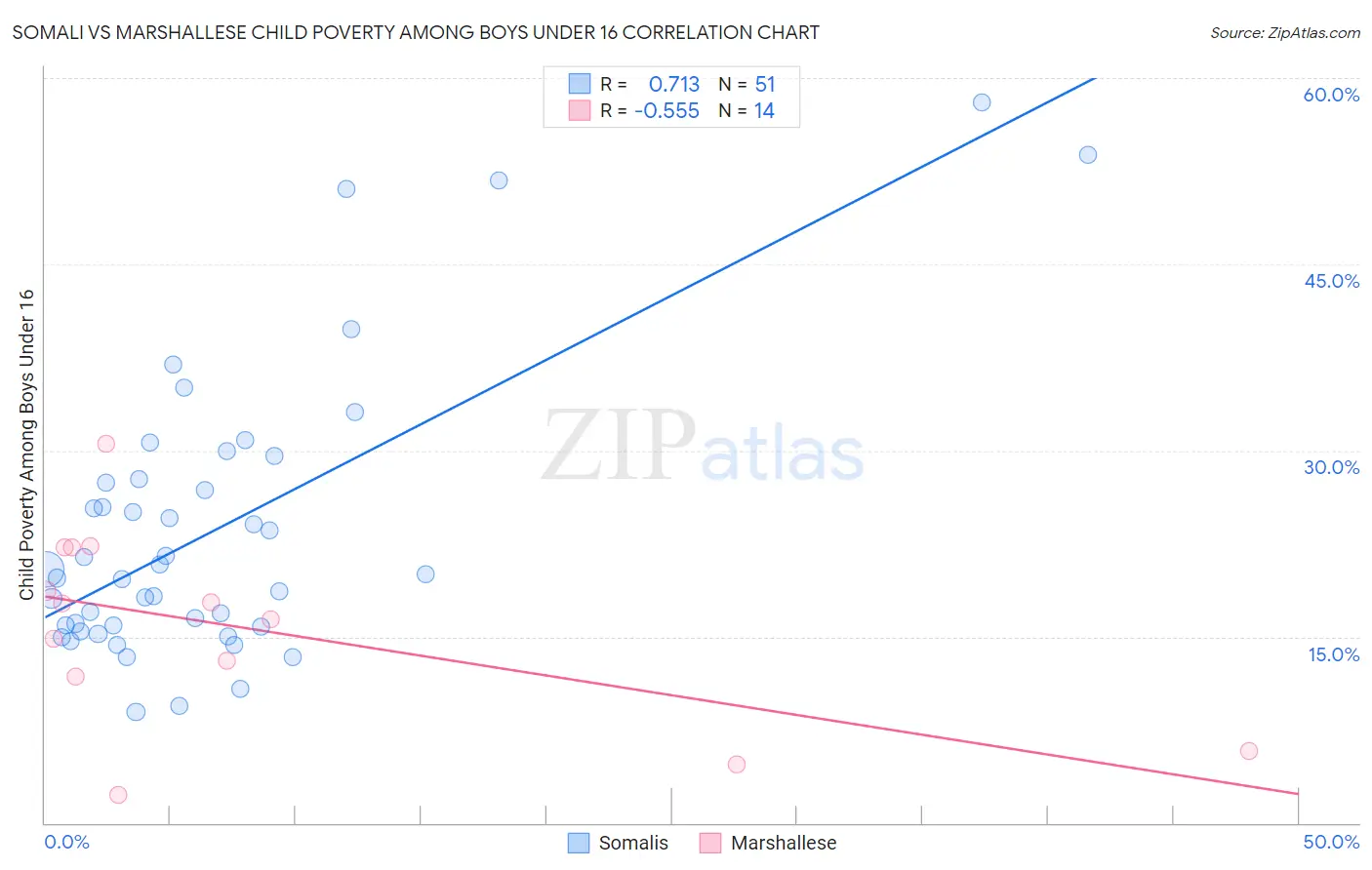 Somali vs Marshallese Child Poverty Among Boys Under 16
